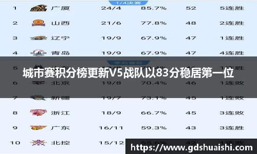 城市赛积分榜更新V5战队以83分稳居第一位